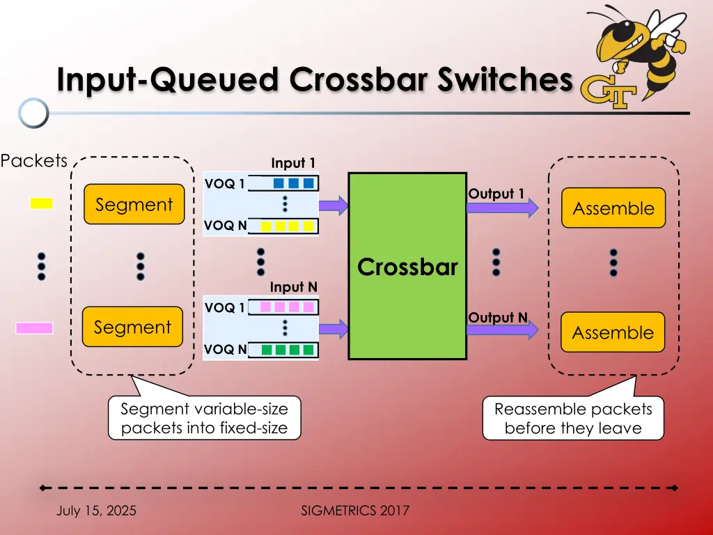 input queued crossbar switches