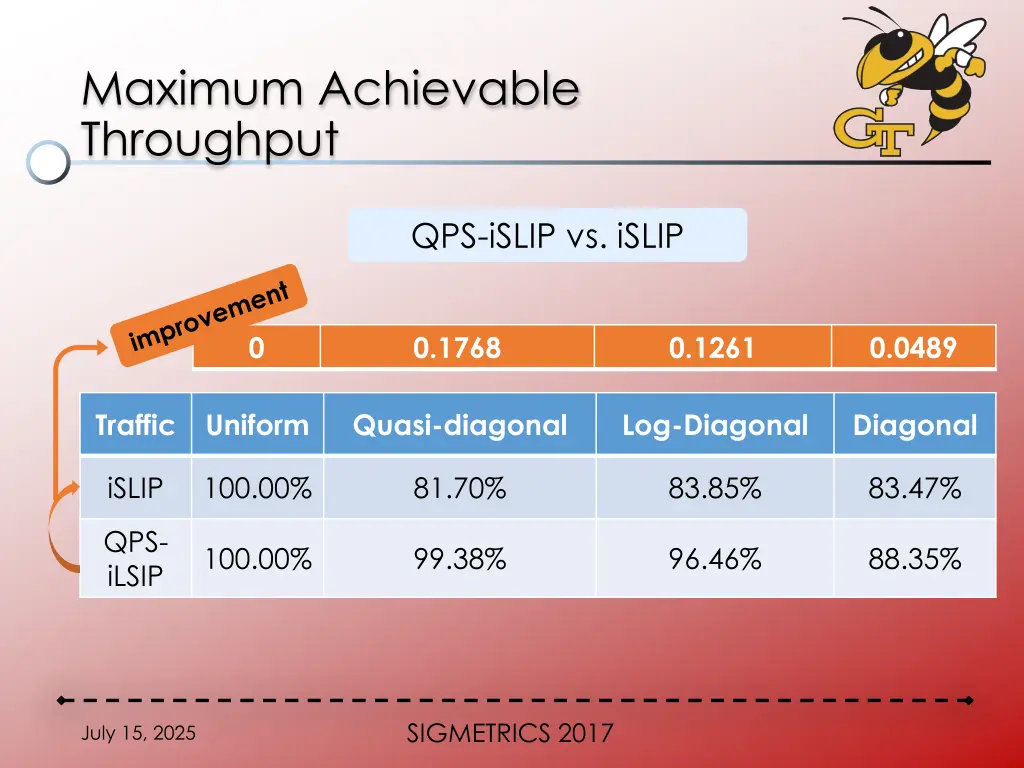maximum achievable throughput