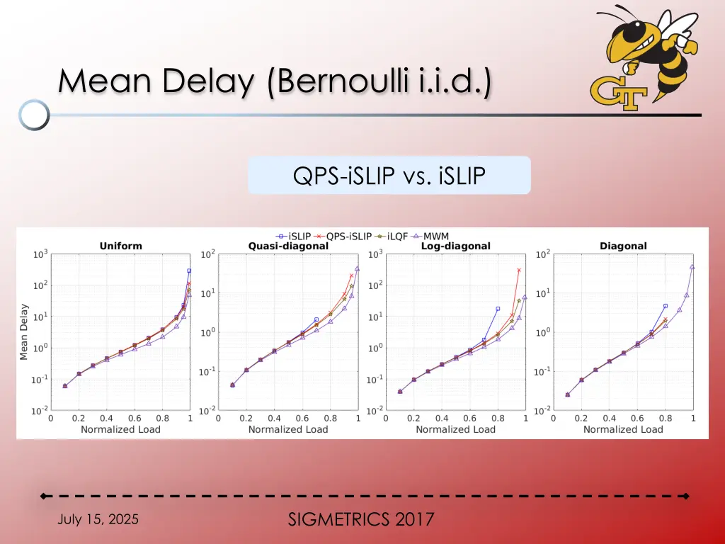 mean delay bernoulli i i d 1