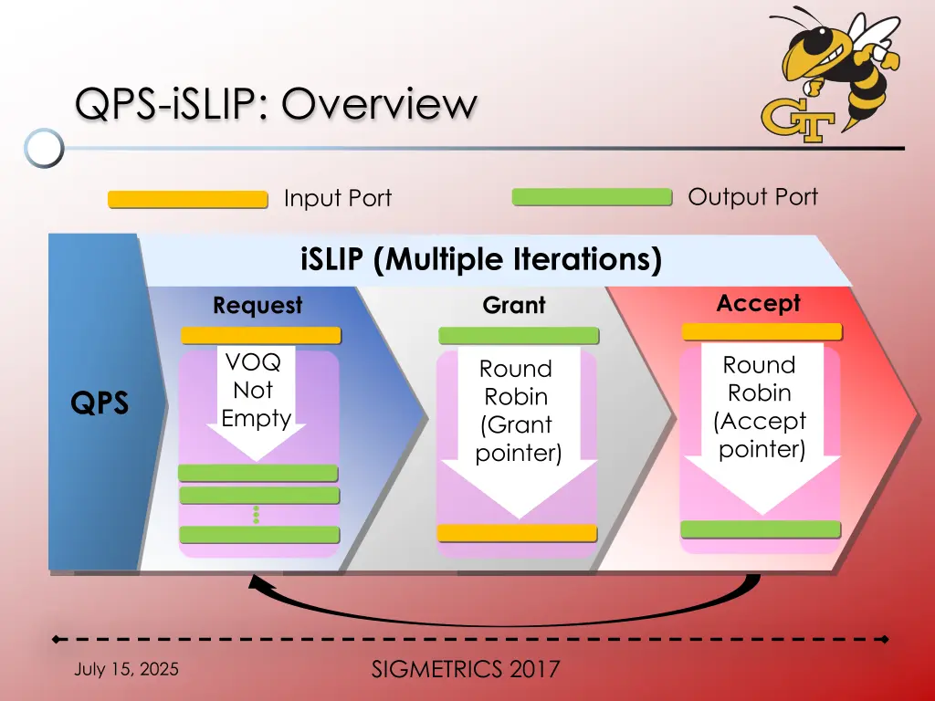 qps islip overview