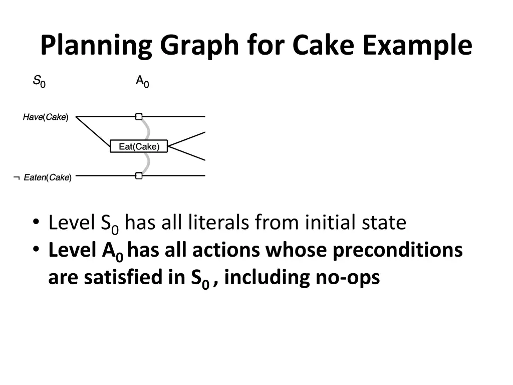planning graph for cake example 1