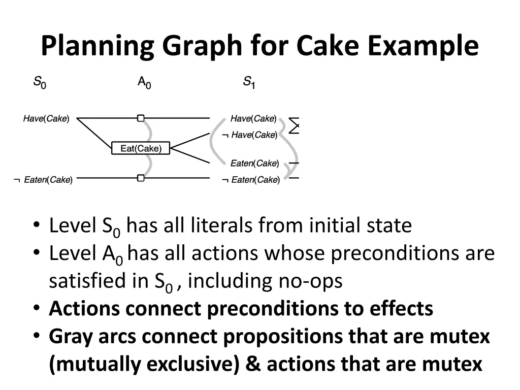 planning graph for cake example 2