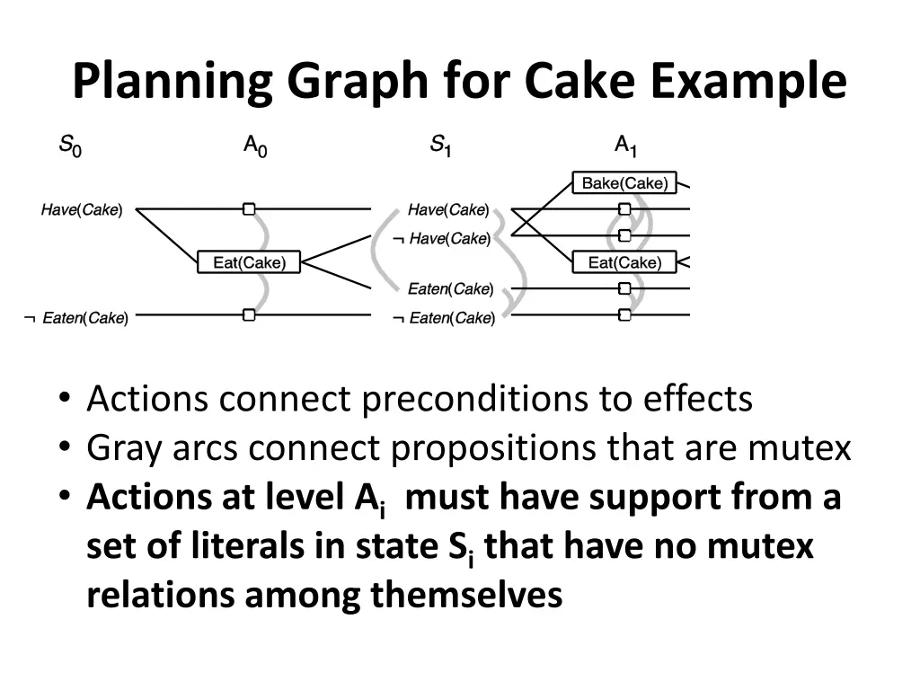 planning graph for cake example 3