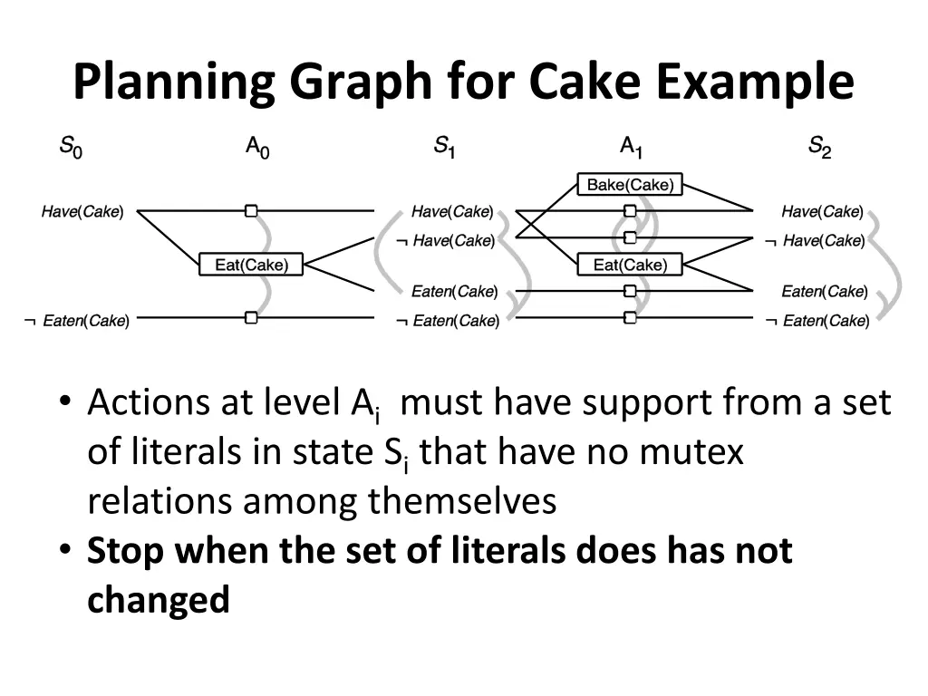 planning graph for cake example 4