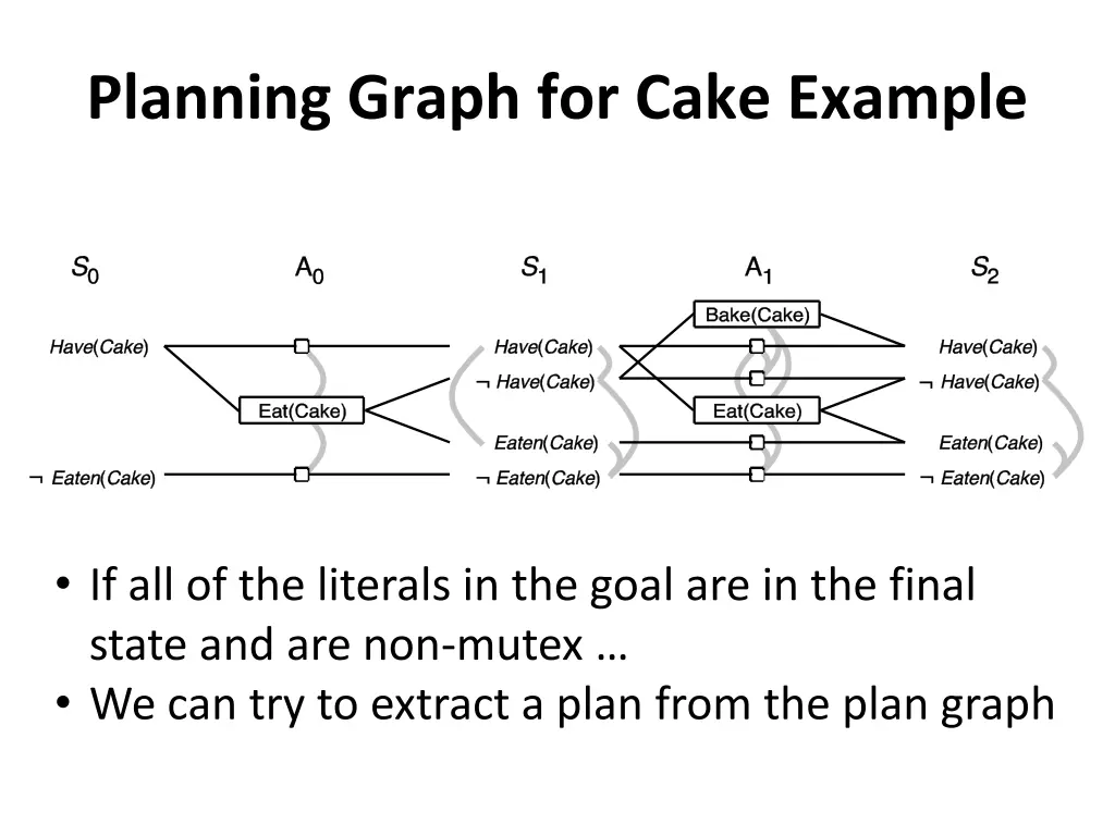 planning graph for cake example 5