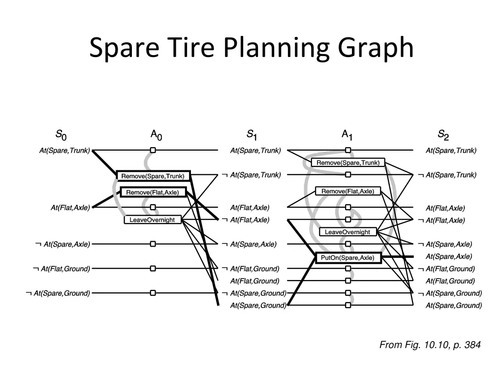 spare tire planning graph