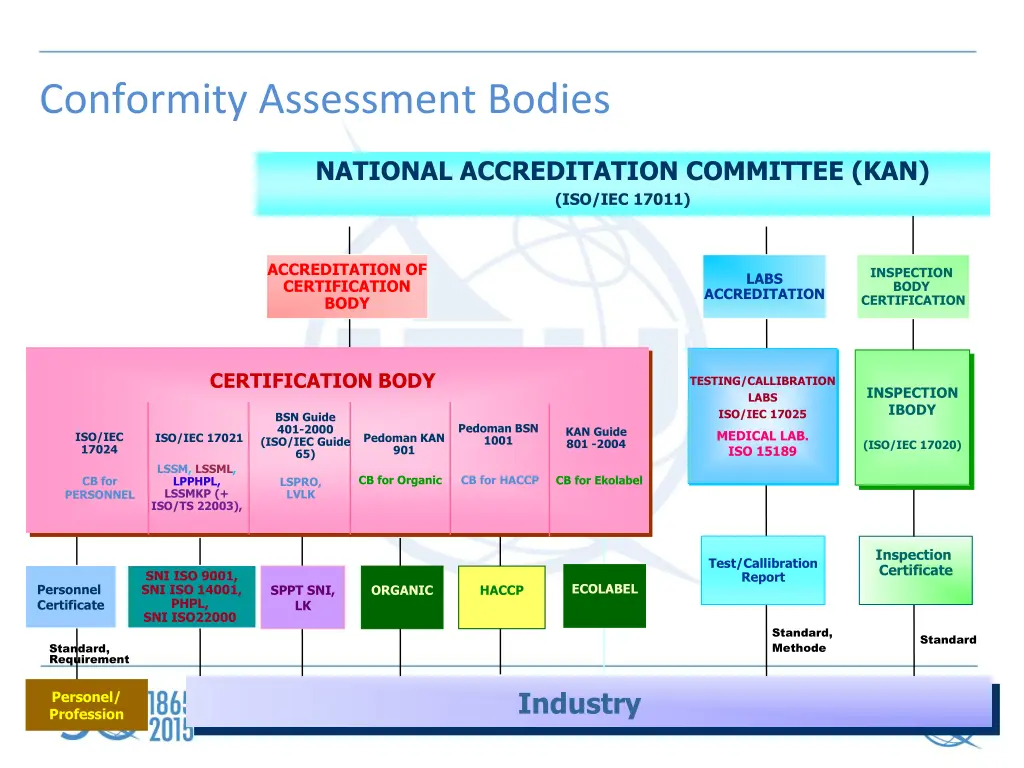 conformity assessment bodies