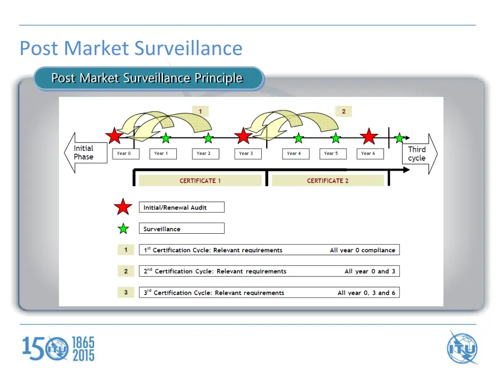 post market surveillance