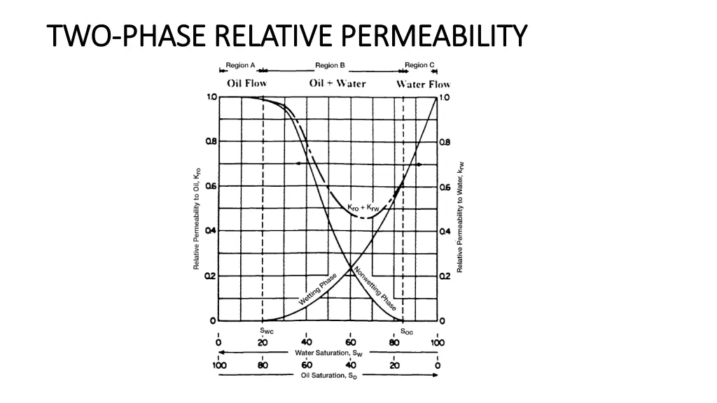 two two phase relative permeability phase