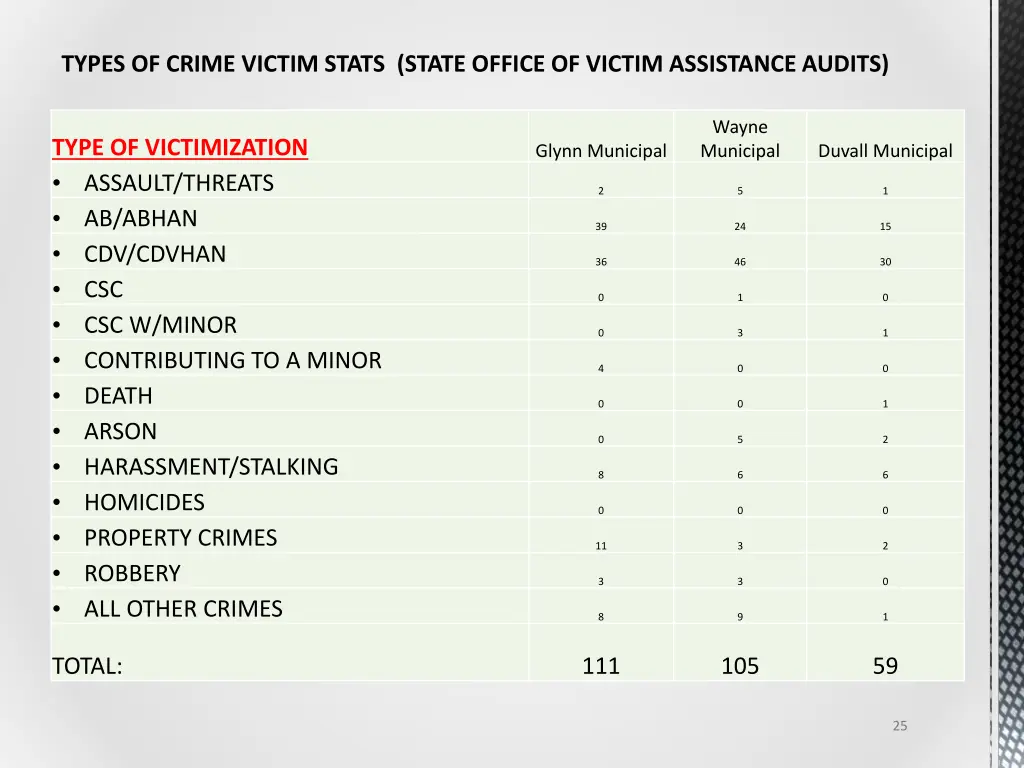 types of crime victim stats state office