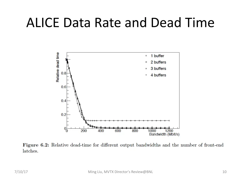 alice data rate and dead time