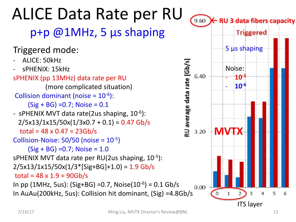alice data rate per ru p p @1mhz 5 s shaping