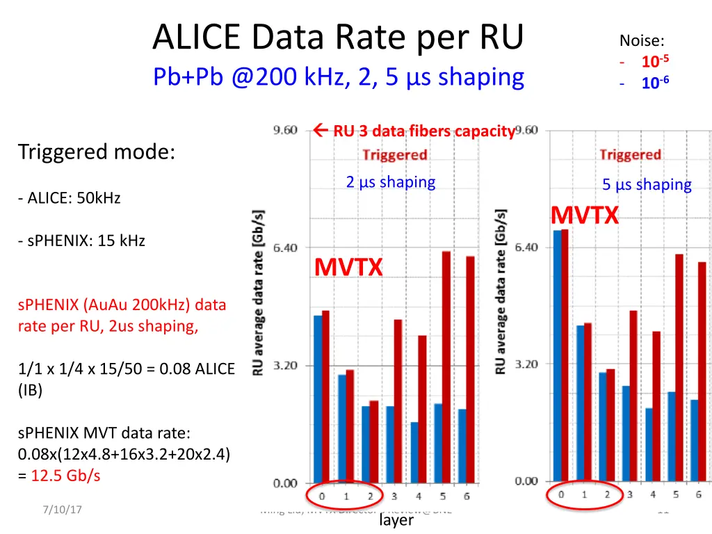 alice data rate per ru pb pb @200
