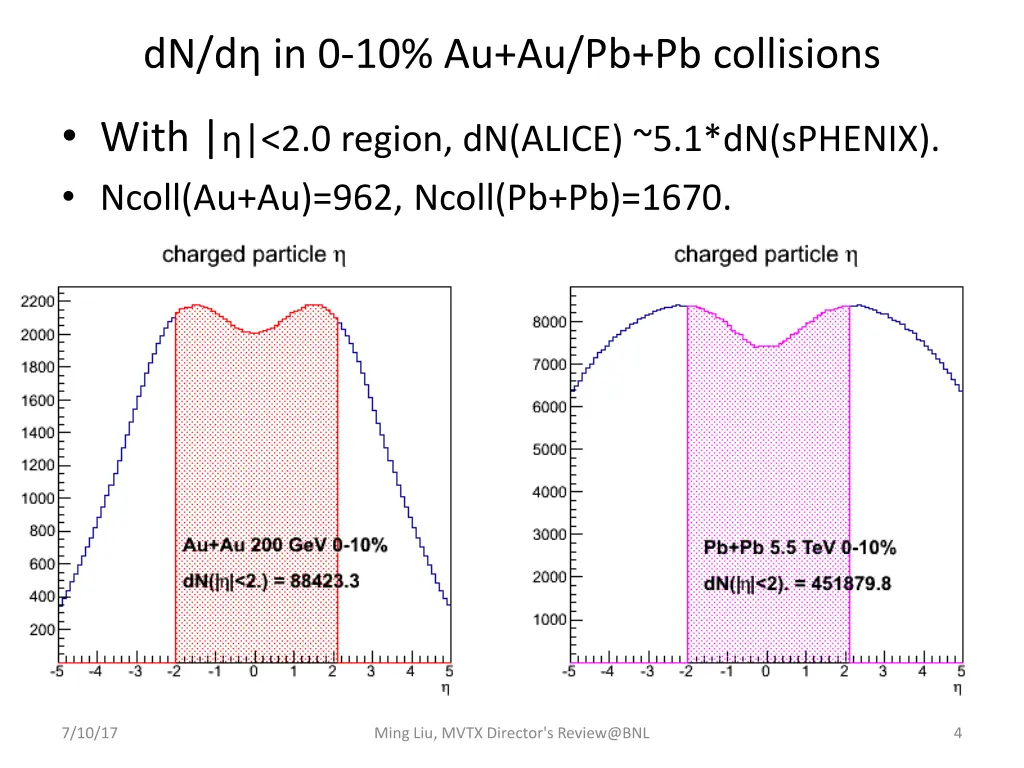 dn d in 0 10 au au pb pb collisions