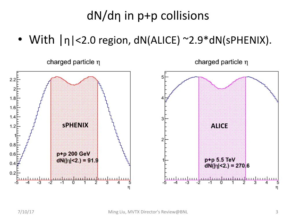 dn d in p p collisions