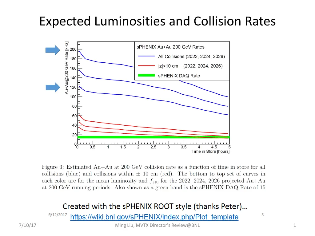 expected luminosities and collision rates