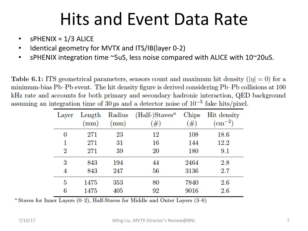 hits and event data rate