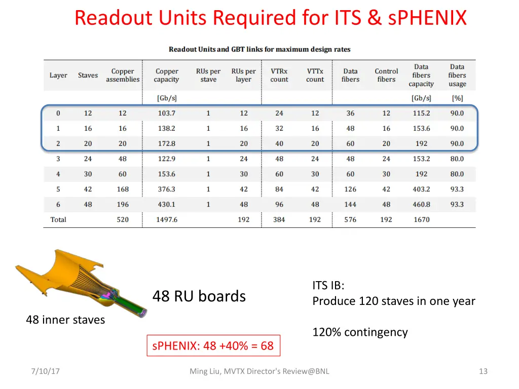 readout units required for its sphenix