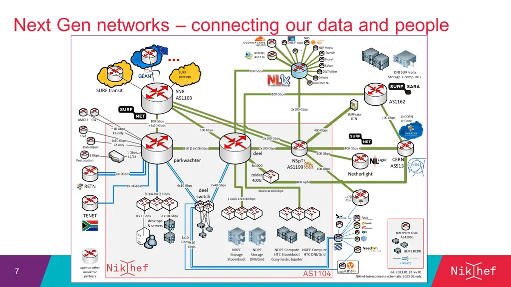 next gen networks connecting our data and people
