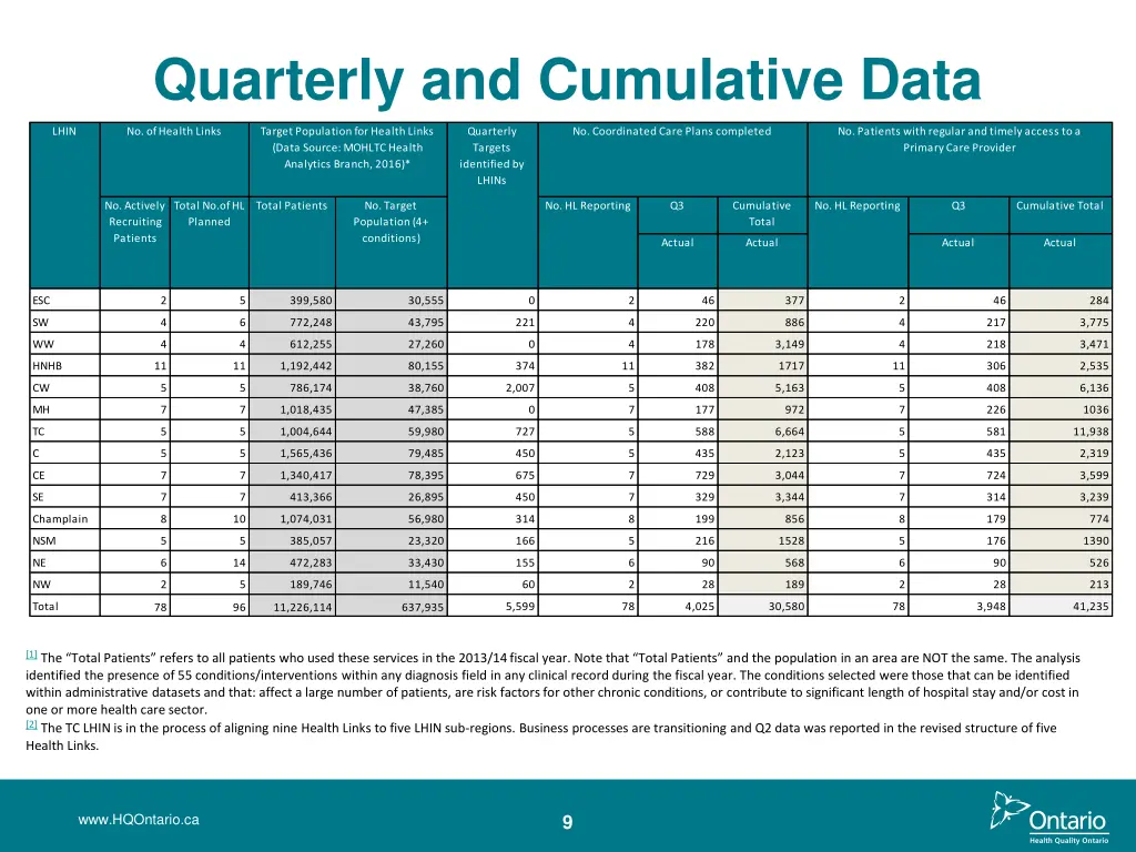 quarterly and cumulative data