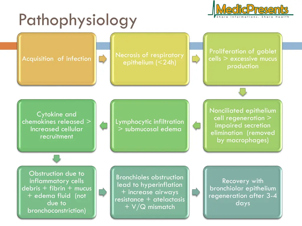 pathophysiology
