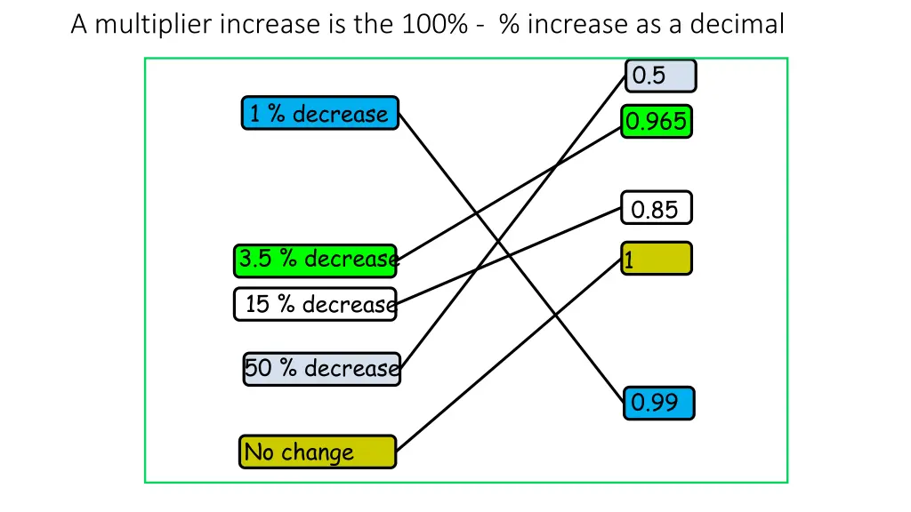 a multiplier increase is the 100 increase 1