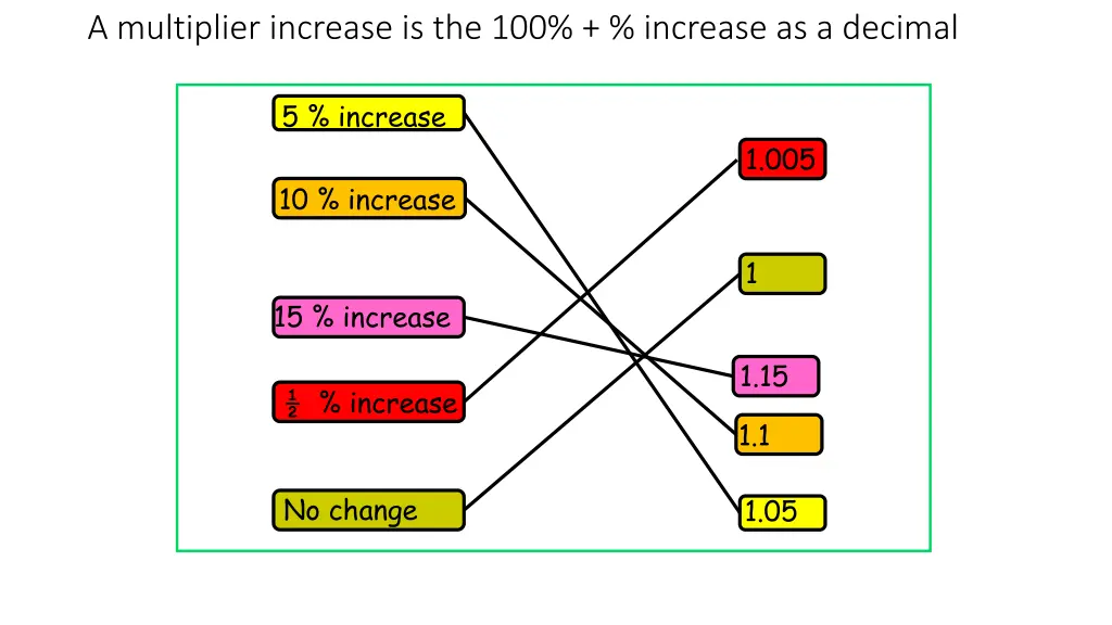 a multiplier increase is the 100 increase