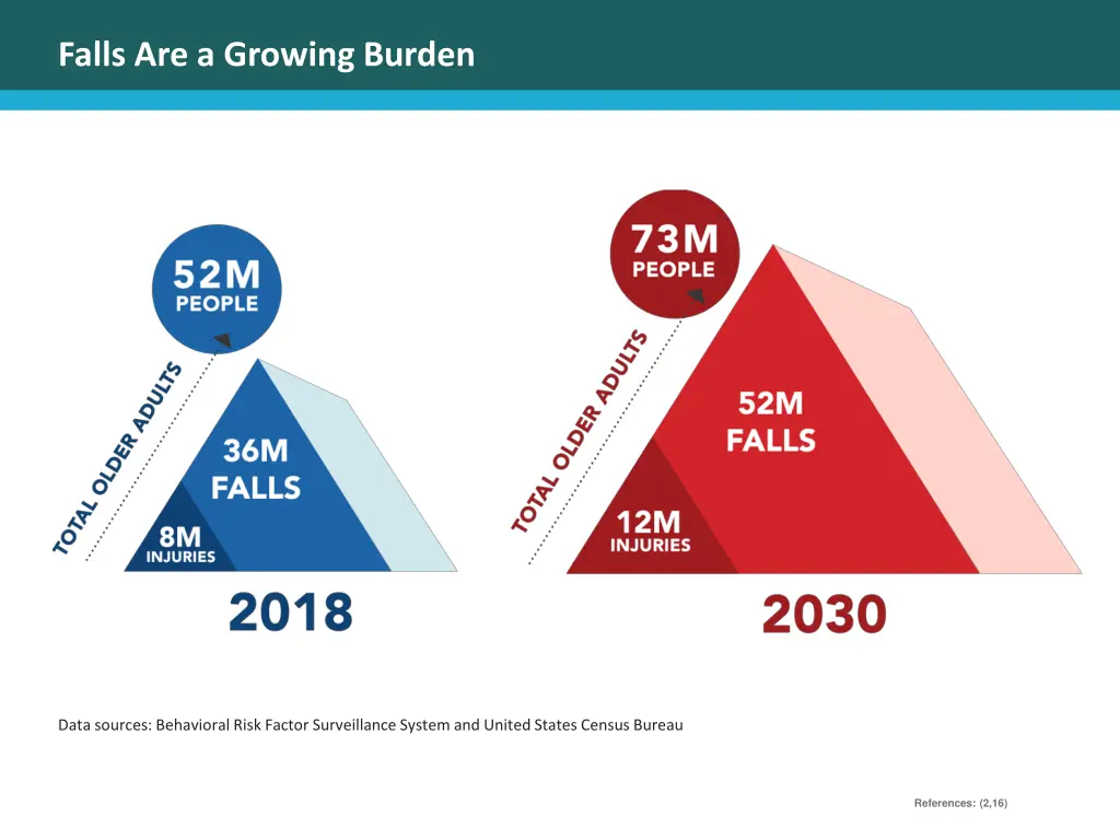 falls are a growing burden