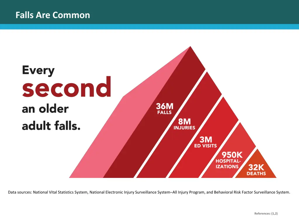 falls are common