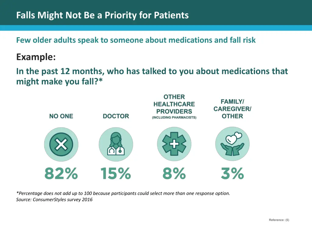 falls might not be a priority for patients 1