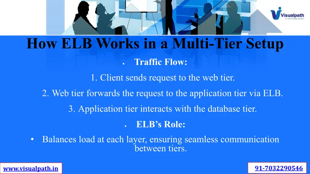 how elb works in a multi tier setup