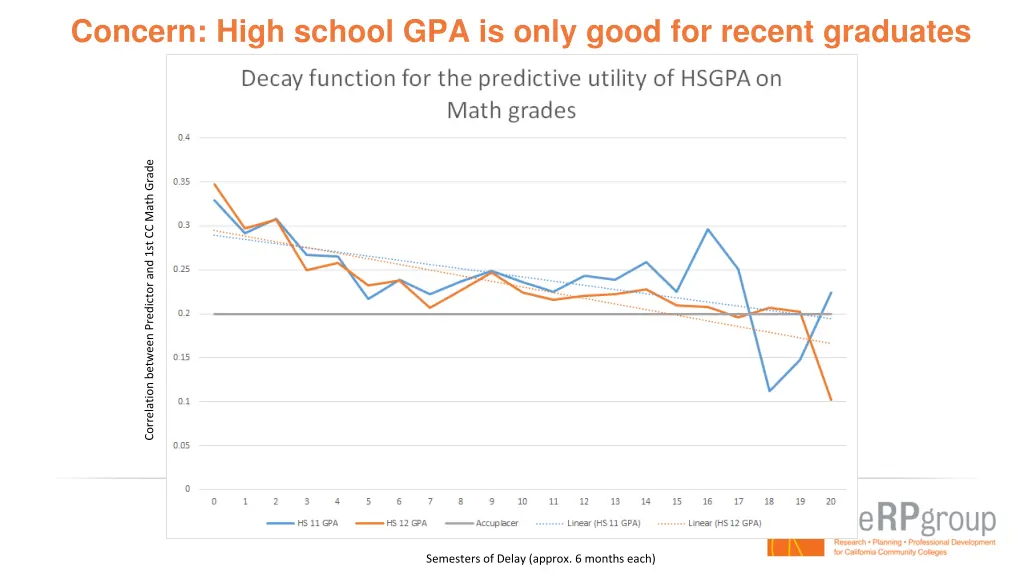 concern high school gpa is only good for recent