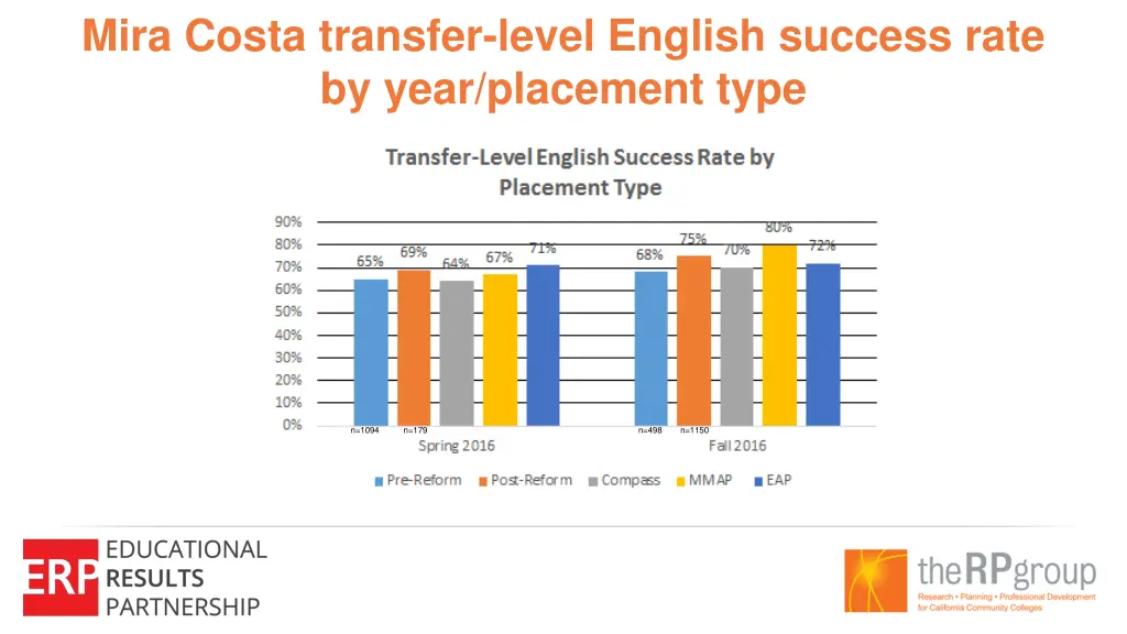 mira costa transfer level english success rate