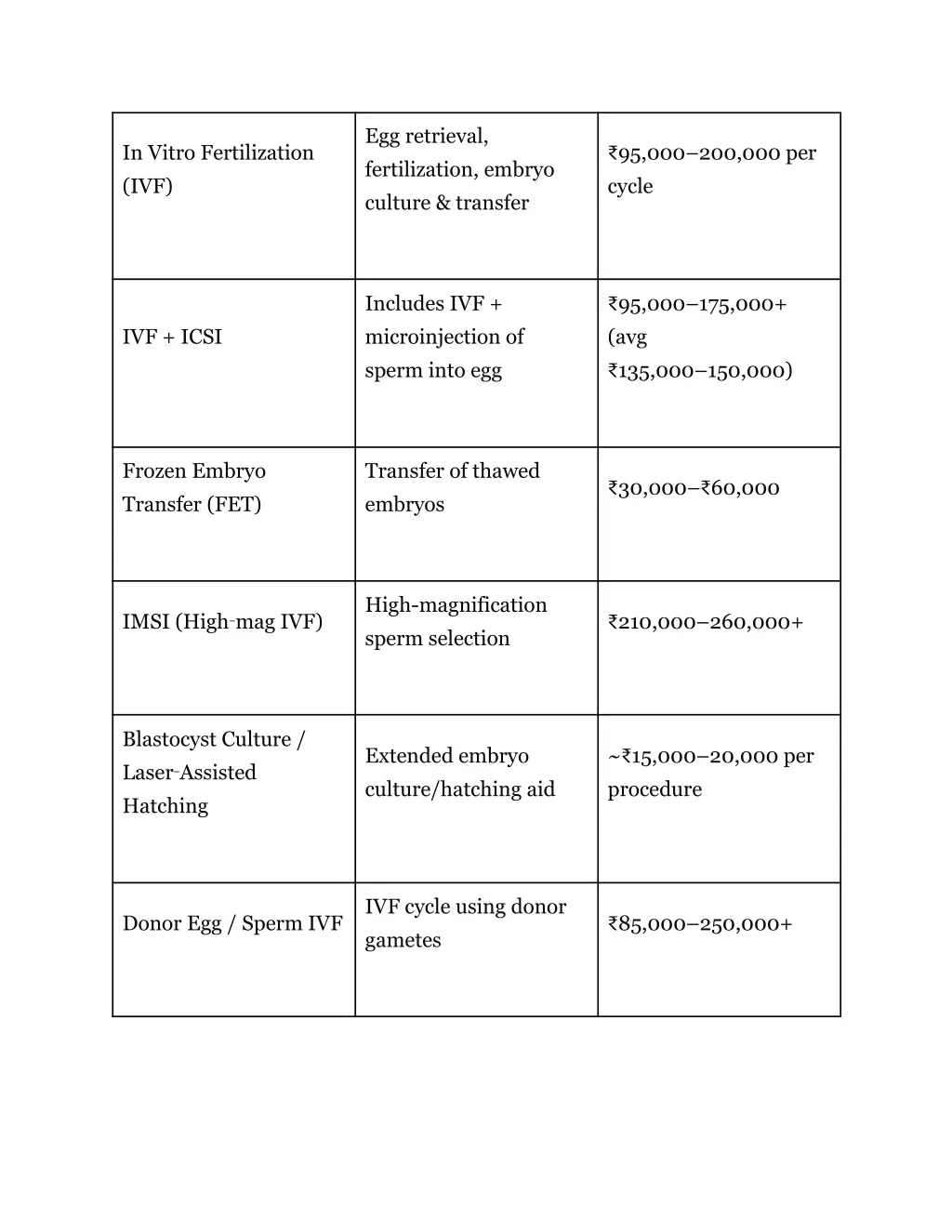 egg retrieval fertilization embryo culture