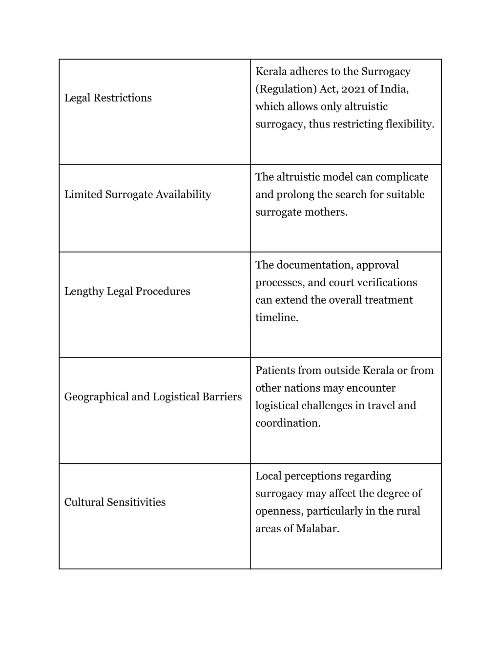 kerala adheres to the surrogacy regulation