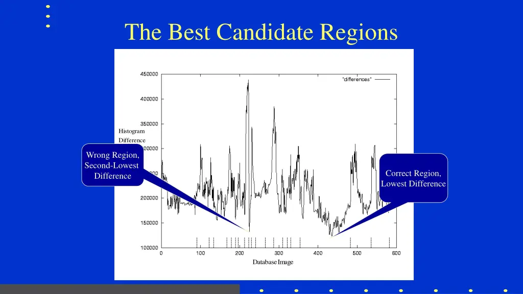 the best candidate regions