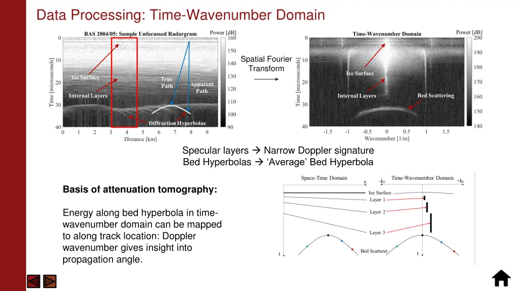 data processing time wavenumber domain