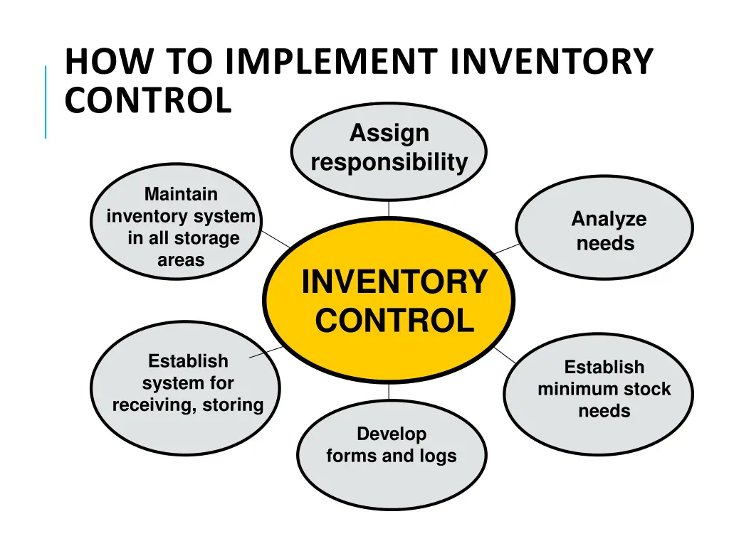 how to implement inventory control assign
