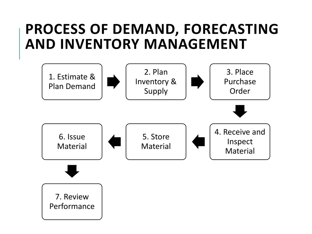 process of demand forecasting and inventory