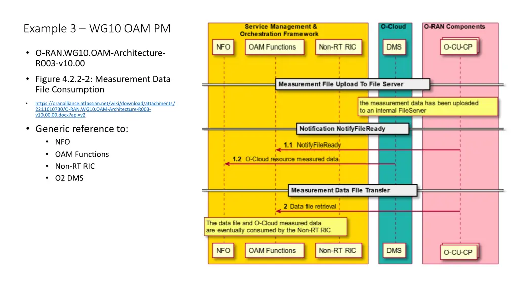 example 3 wg10 oam pm