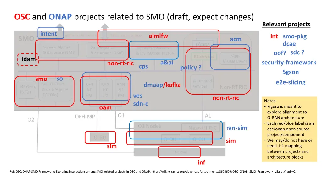 osc and onap projects related to smo draft expect