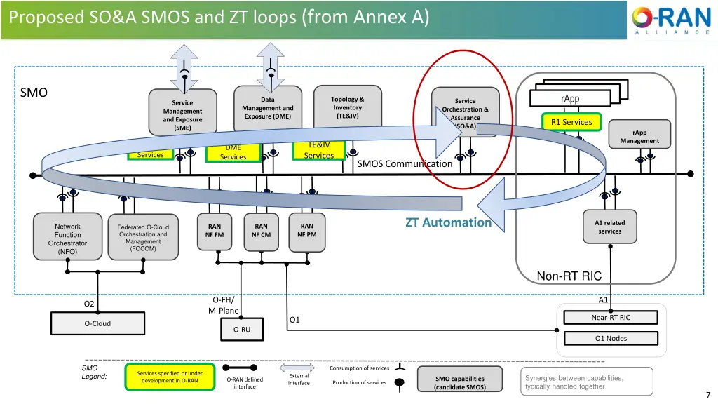 proposed so a smos and zt loops from annex a