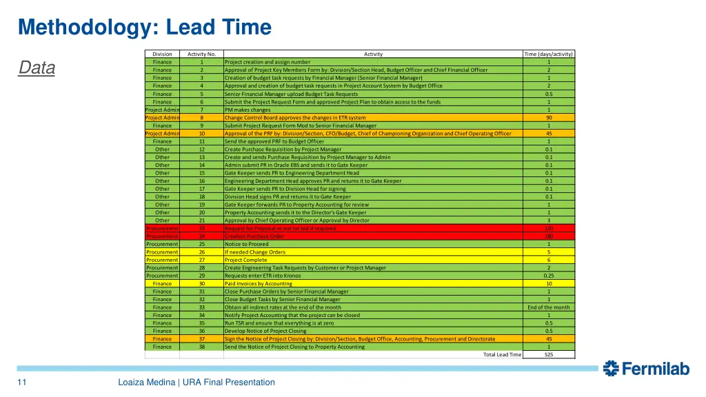 methodology lead time 2