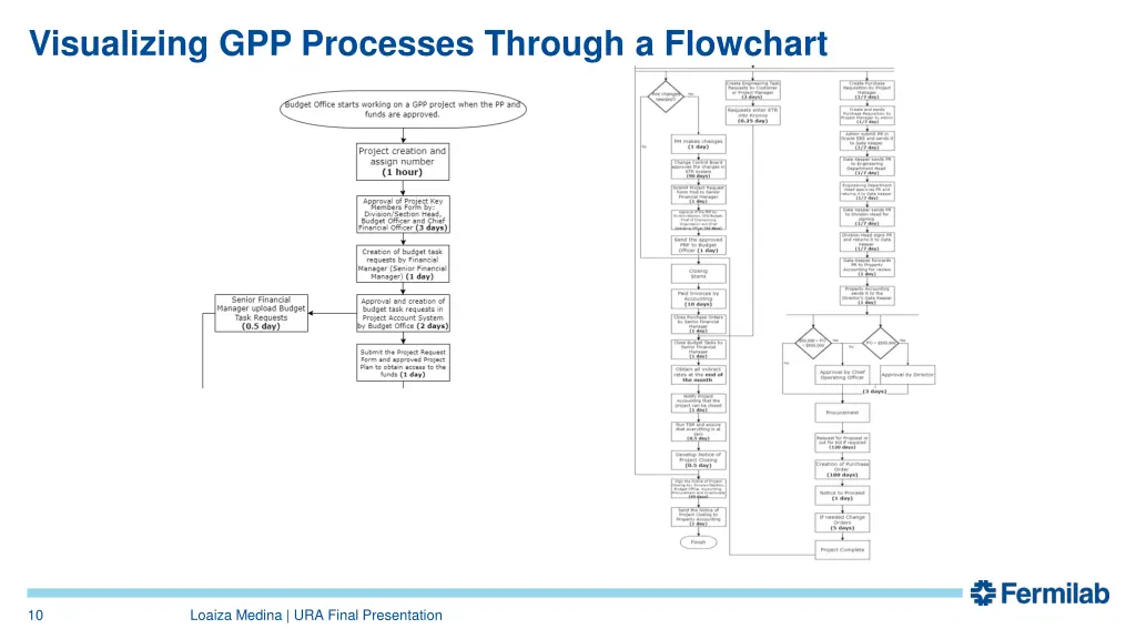 visualizing gpp processes through a flowchart