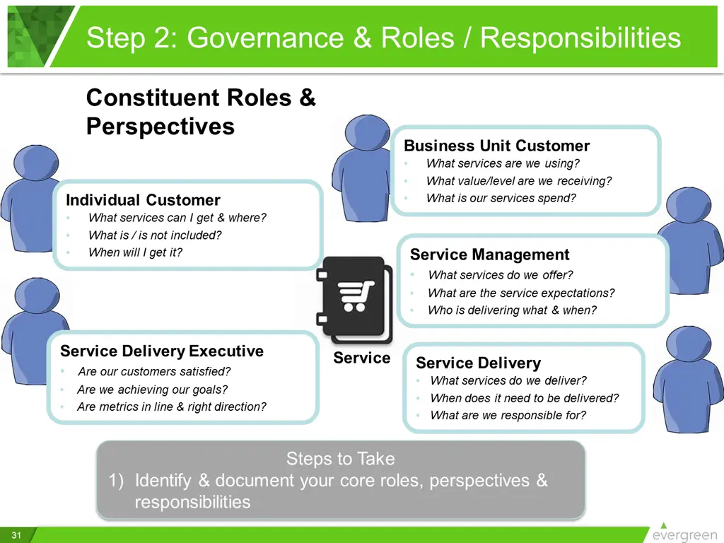 step 2 governance roles responsibilities