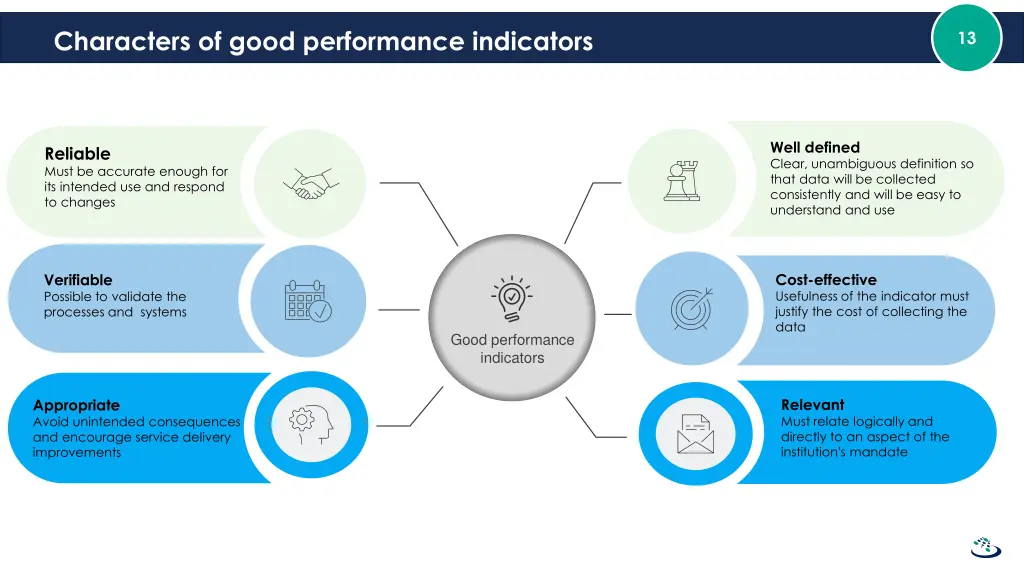 characters of good performance indicators