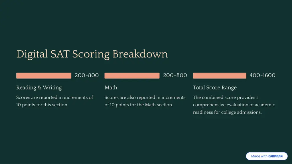 digital sat scoring breakdown