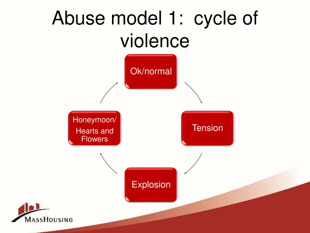 abuse model 1 cycle of violence