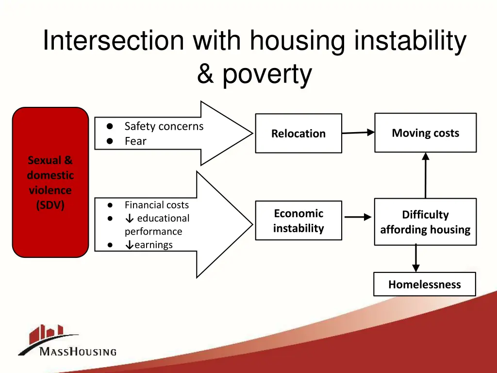 intersection with housing instability poverty