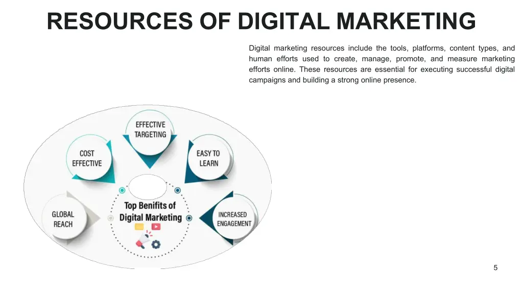 resources of digital marketing